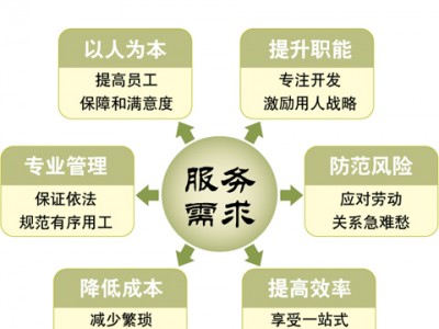 广州人力资源服务劳务派遣,广州企业社保服务图1